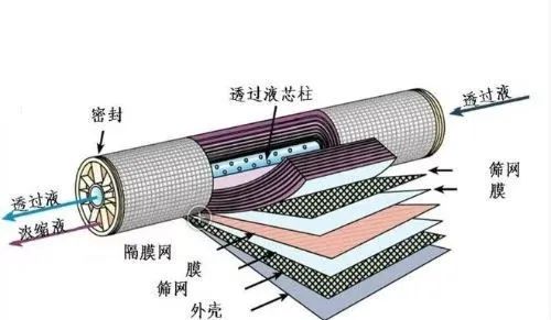 纳滤技术原理