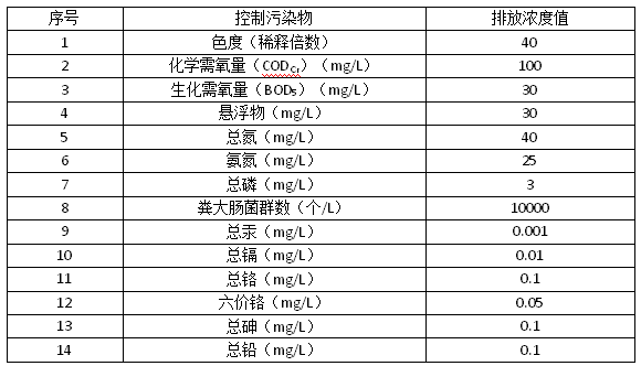 现有和新建生活垃圾填埋场水污染物排放浓度限值