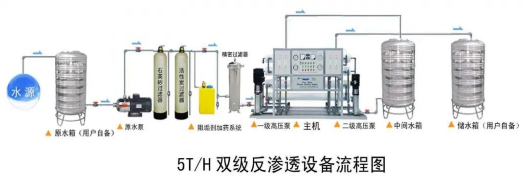 反渗透设备流程