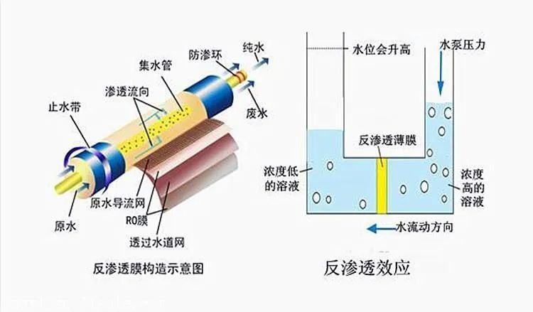 反渗透膜作用原理