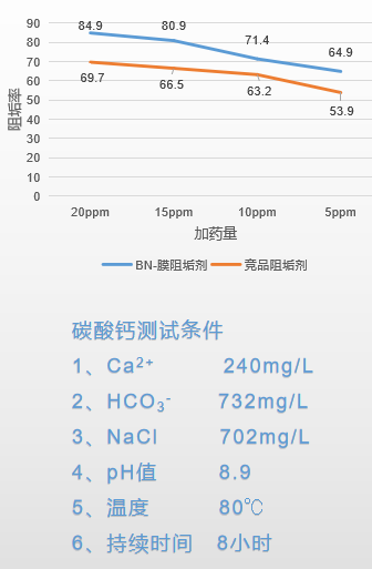 博能膜阻垢剂与竞品阻垢剂阻碳酸钙效果对比图