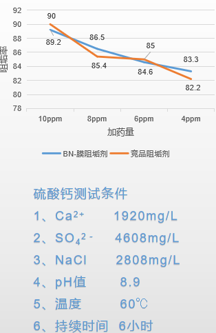 博能膜阻垢剂与竞品阻垢剂阻硫酸钙效果对比图